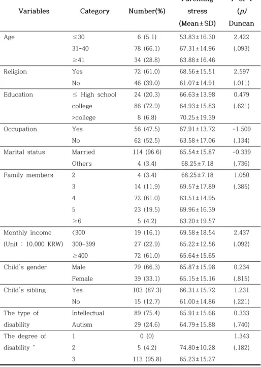 Table 3. Parenting Stress by Demographic Characteristics