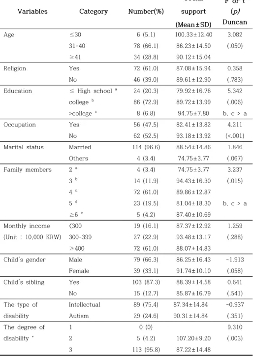 Table 4. Social Support by Demographic Characteristics
