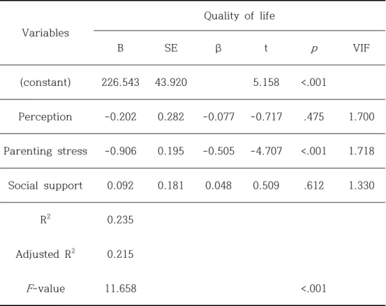 Table 7. Factors influencing quality of life (N=118) Variables Quality  of  life B SE β t p VIF (constant) 226.543 43.920 5.158 <.001 Perception -0.202 0.282 -0.077 -0.717 .475 1.700 Parenting  stress -0.906 0.195 -0.505 -4.707 <.001 1.718 Social  su