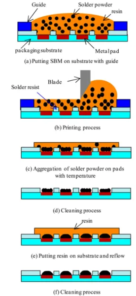 Figure 2 shows the photographs of (a) the printed SBM on the substrate (printing process in Fig