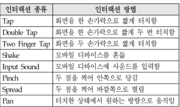 표 2는 설계된 인터랙션 종류의 인터랙션 방법을 나타 낸 표로,  Tap,  Double  Tap,  Two  Finger  Tap,  Pinch,  Spread,  Pan과 같은 스크린 터치 인터랙션 방법 이외에도 가속도  센서를 사용한 Shake  인터랙션과 사운드 인지를 이용한  Input  Sound  인터랙션을 설계하여 위치정보 표시에 한정적 으로 사용됐던 기존의 모바일 증강현실 콘텐츠 센서의 활 용에서 벗어나 센서의 새로운 사용 방향성을 제시하