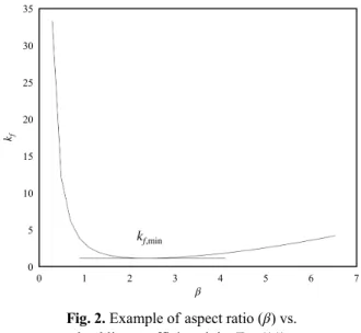 Fig. 2. Example of aspect ratio ( β) vs. 