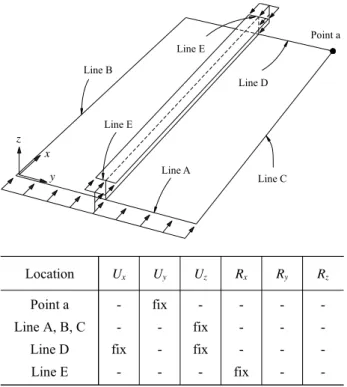 Fig. 4. Examples of buckling modes  ( t f  = 30 mm,  a = 2,400 mm, T-175×260×15×15)