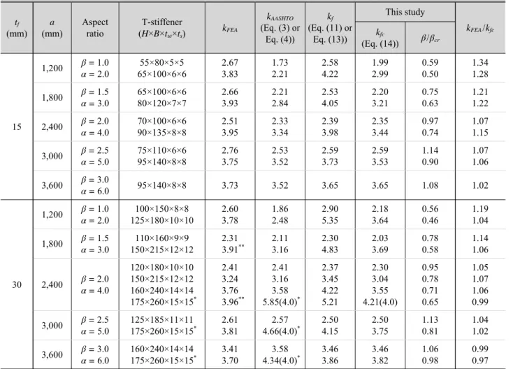 Table 1. Analysis cases and results for  n = 1 (
