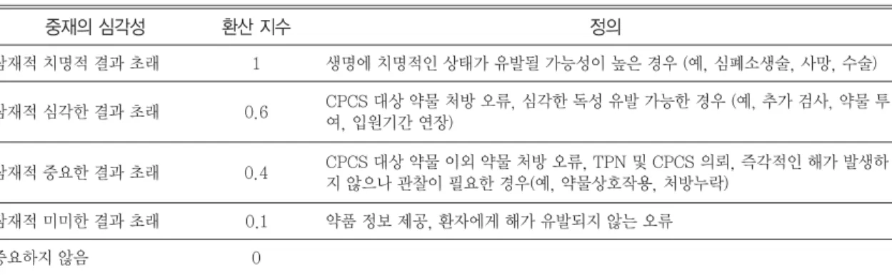 Table 1 Classification of clinical interventions by the level of outcome severity
