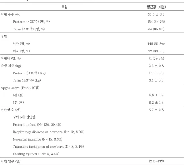 Table 2 NICU inpatients baseline characteristics (N=238)