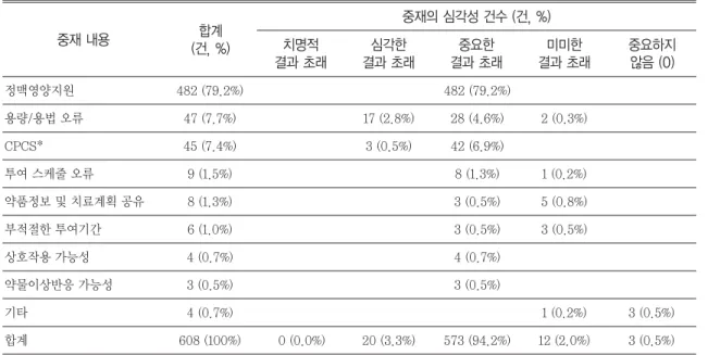 Table 3 Classification of clinical interventions according to probability of harm (N=608)