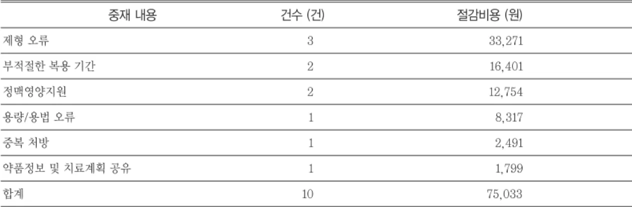 Table 6 Cost savings of clinical interventions