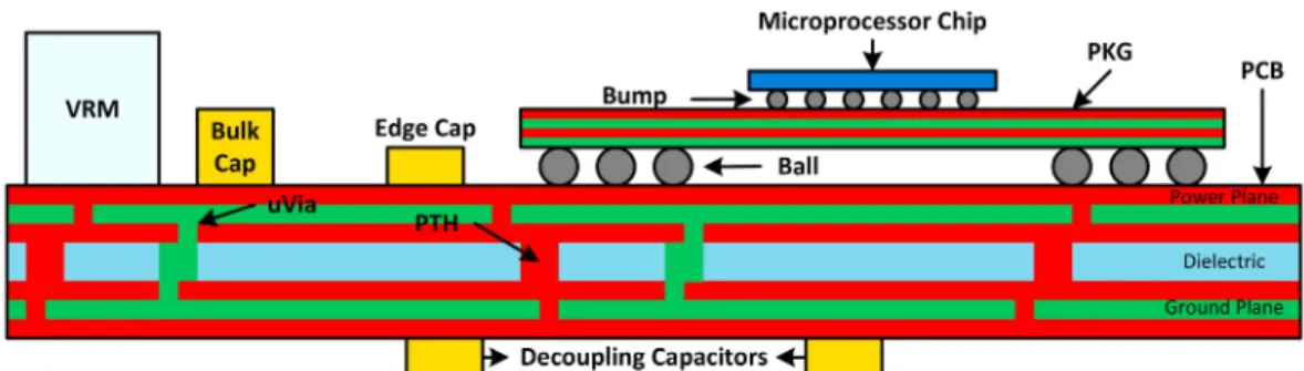 Figure 3 shows the process flow of how a PDN is being evaluated in most microelectronic designs