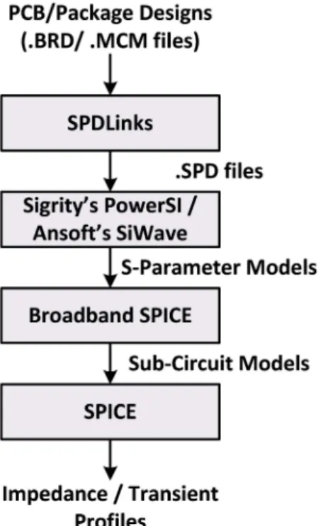 Fig. 4.  Power distribution network modeling using block-based approach. 
