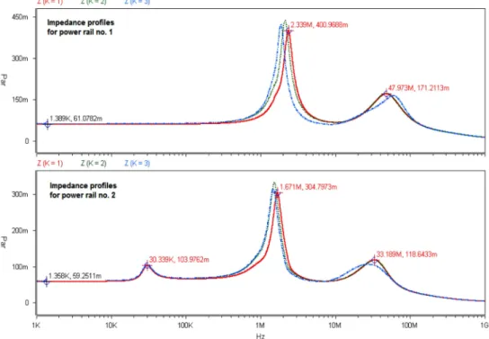 Fig. 6. Impedance profiles comparison for layout extraction with K = {1, 2, 3}. 