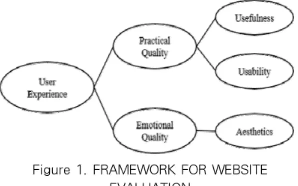 Figure 2. WEBSITE USEFULNESS EVALUATION  STAGES