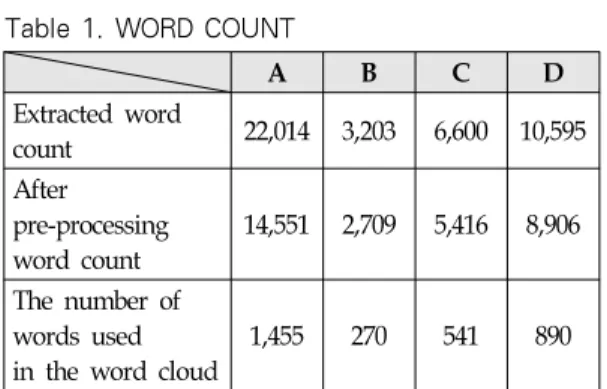 Table 1. WORD COUNT