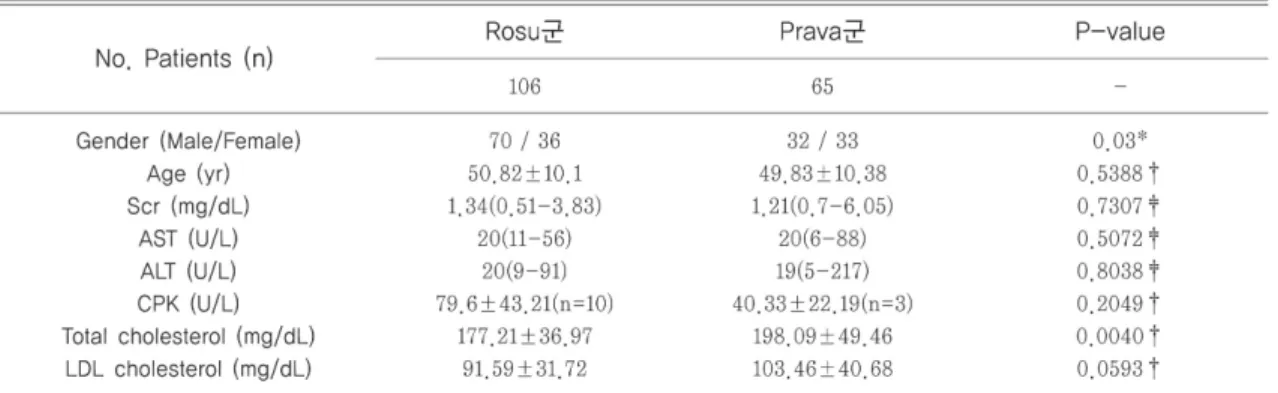 Table 3. 대상환자의 기본 특성
