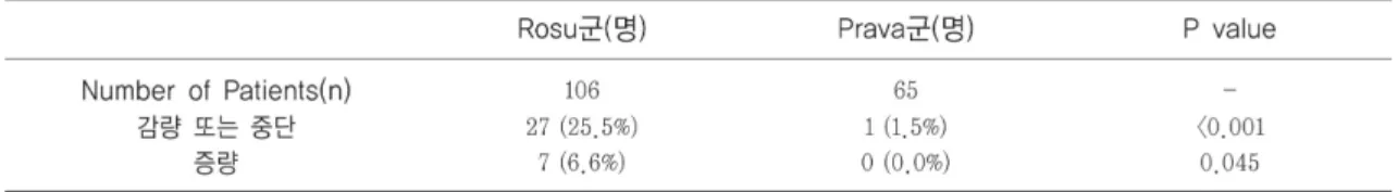Table 4. Rosu군과 Prava군의 용량조절 여부