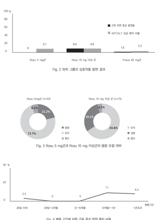 Fig. 4 병용 기간에 따른 근육 증상 발현 환자 비율Fig. 2 하위 그룹의 상호작용 발현 결과