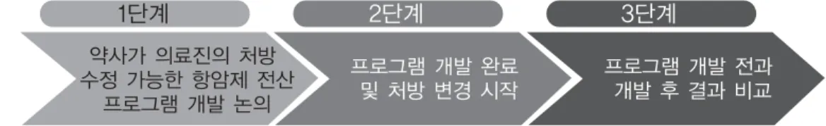 Fig. 1 Improvement process of computational chemotherapy prescription intervention system in the  KUH(Konkuk University Hospital)