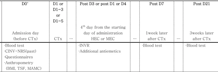 Table 1. Time Table for Collecting Data  Day D0`  D1 or D1~3 or D1~5 