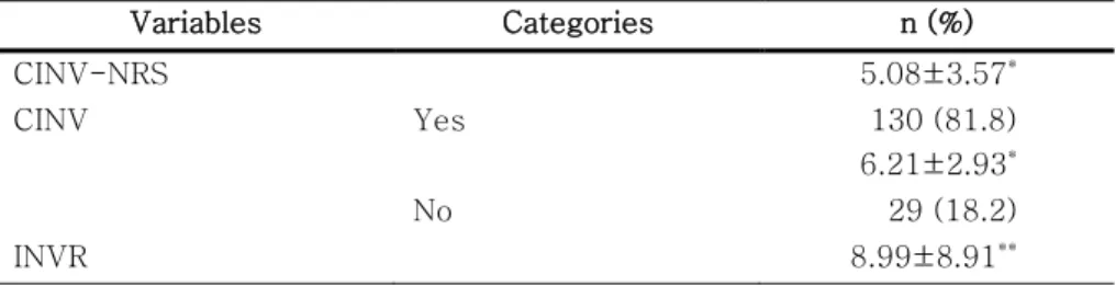 Table 4. CINV of the Subjects 