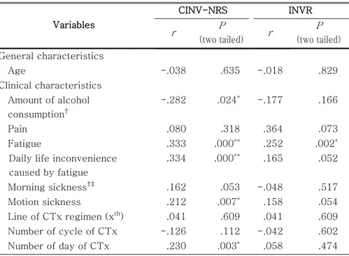 Table  6.  Correlations  between  the  Level  of  CINV  and  the  Characteristics of the Subjects 