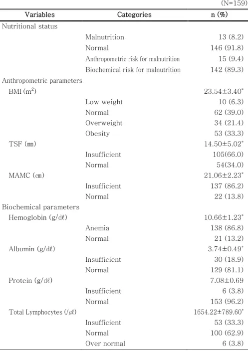 Table 7. Nutritional Status and Related Parameters of the Subjects  (N=159)  Variables  Categories  n (%)  Nutritional status  Malnutrition  13 (8.2)  Normal  146 (91.8) 