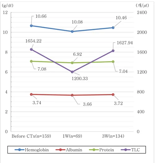 Figure 1. Changes of the Biochemical Parameters in the Gynecologic  Cancer Patients during Chemotherapy