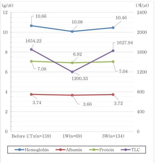 Figure 1. Changes of the Biochemical Parameters in the Gynecologic  Cancer Patients during Chemotherapy