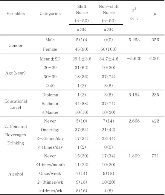 Table  1.  Work  Pattern  Comparison  in  General  Characteristics                                                                                                                      ( N =100)
