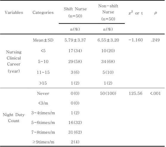 Table  2.  Work  Pattern  Comparison  in  Career  Characteristics                                                                                                                     ( N =100)