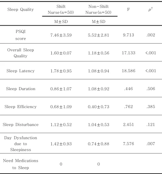 Table  3.  Comparison  of  Sleep  Quality  Between  Shift  Nurse  and Non-Shift  Nurse                                                                                  ( N =100)