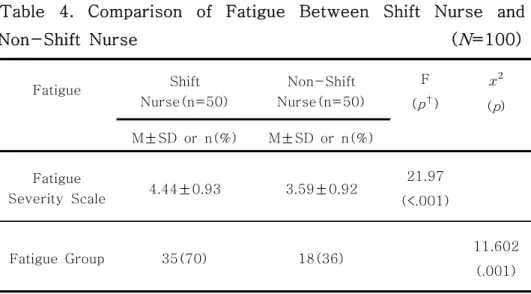 Table  4.  Comparison  of  Fatigue  Between  Shift  Nurse  and  Non-Shift  Nurse                                                                            ( N =100)