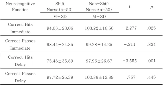Table  6.  Comparison  of  Neurocognitive  Function  with  Verbal    Memory  Between  Shift  Nurse  and  Non-Shift  Nurse