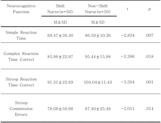 Table  8.  Comparison  of  Neurocognitive  Function  with  Reaction  Time  Between  Shift  Nurse  and  Non-Shift  Nurse