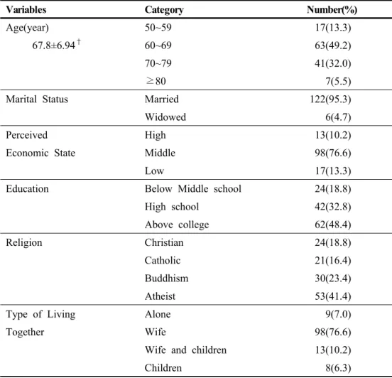 Table  1.  Demographic  Characteristics  of  Participants