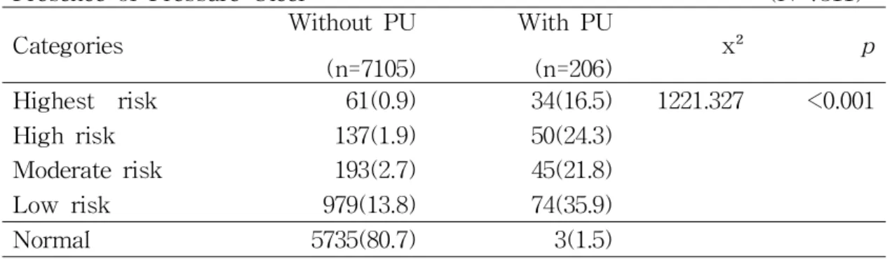 Table 5. The Degree of Risk in the Pressure Ulcer Development by the