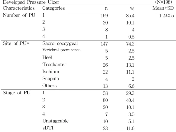 Table 6. Pressure Ulcer Characteristics of the Patients Who Had Newly