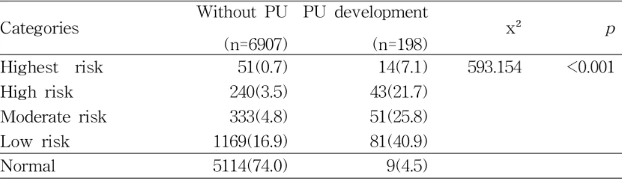 Table 8. The Degree of Risk in the Pressure Ulcer Development by the