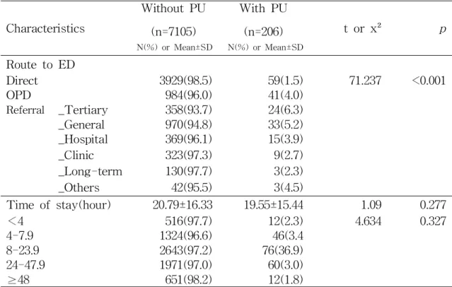 Table 10. Environmental Characteristics of the Patients by the Presence of Pressure Ulcer (N=7311) Characteristics Without PU (n=7105) With PU(n=206) t or x² p N(%) or Mean±SD N(%) or Mean±SD Route to ED Direct 3929(98.5) 59(1.5) 71.237 <0.001 OPD 984(9
