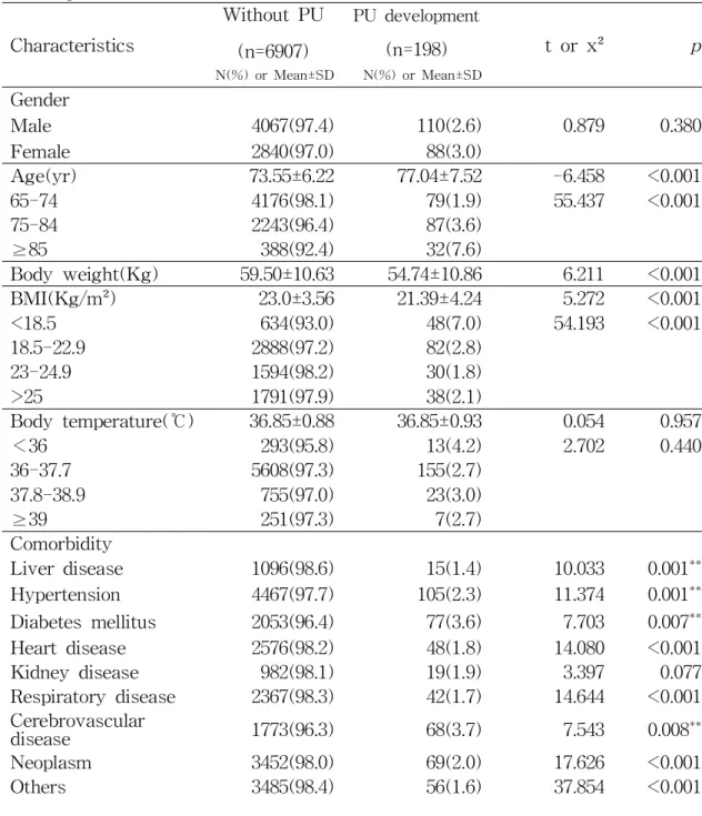 Table 11. Demographic Characteristics of the Patients by the Pressure Ulcer Development (N=7105) Characteristics Without PU (n=6907) PU development(n=198) t or x² p N(%) or Mean±SD N(%) or Mean±SD Gender Male 4067(97.4) 110(2.6) 0.879 0.380 Female 2840(97.