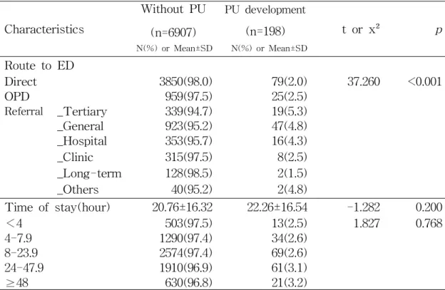 Table 12. Environmental Characteristics of the Patients by the Pressure Ulcer Development (N=7105) Characteristics Without PU (n=6907) PU development(n=198) t or x² p N(%) or Mean±SD N(%) or Mean±SD Route to ED Direct 3850(98.0) 79(2.0) 37.260 <0.001 OP
