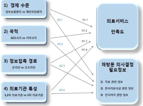 Figure 3. Conceptual Framework of the study: Patient Satisfaction and Information which Influenced the Revisit Decision Making of the Middle-Eastern Patients treated in Korea