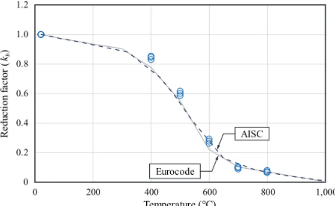 Fig. 2. Reduction factors of yield strength (0.2 % offset)