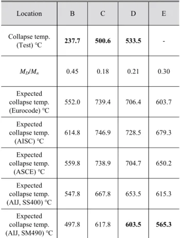 Fig. 19. Strength reduction factor and collapse  prediction temperature of the existing literature