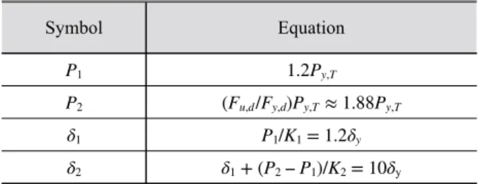 Table 3. Hysteretic characteristics symbol