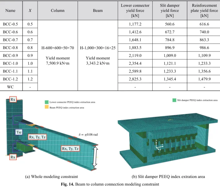 Table 4. Detail of modeling for beam to column connection
