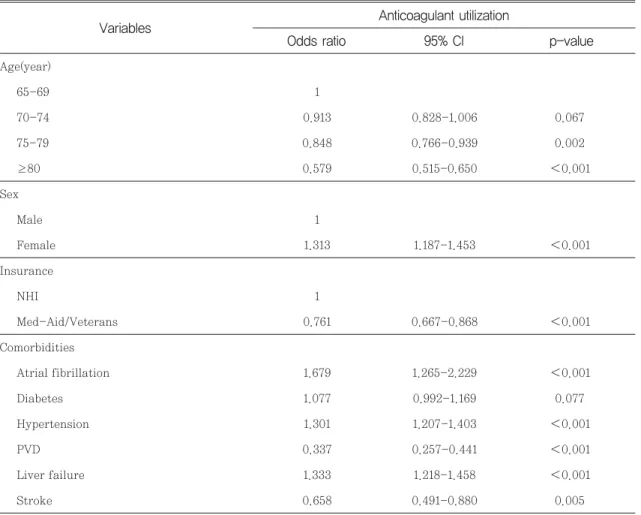 Table 3 Multiple logistic regression analysis of prophylactic anticoagulant utilization 