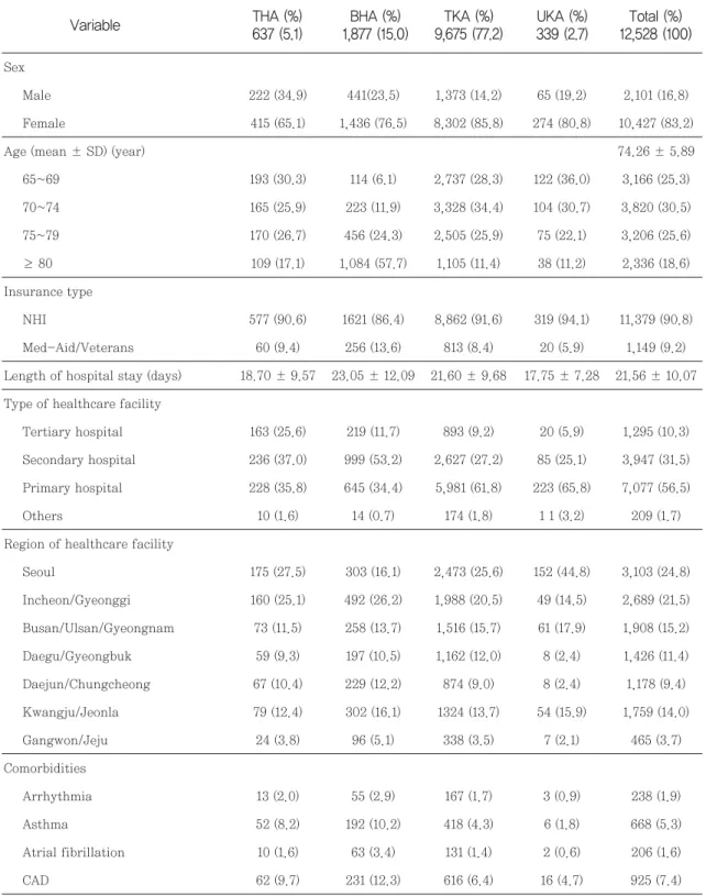 Table 1 Demographic characteristics of study subjects