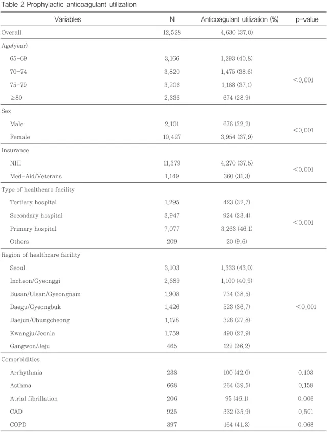 Table 2 Prophylactic anticoagulant utilization 