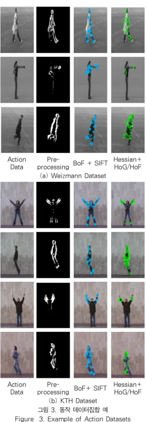 그림 3. 동작 데이터집합 예 Figure  3. Example of Action Datasets