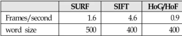 Table 2. Confusion Matrix of Action Recognition  with BoF and SIFT